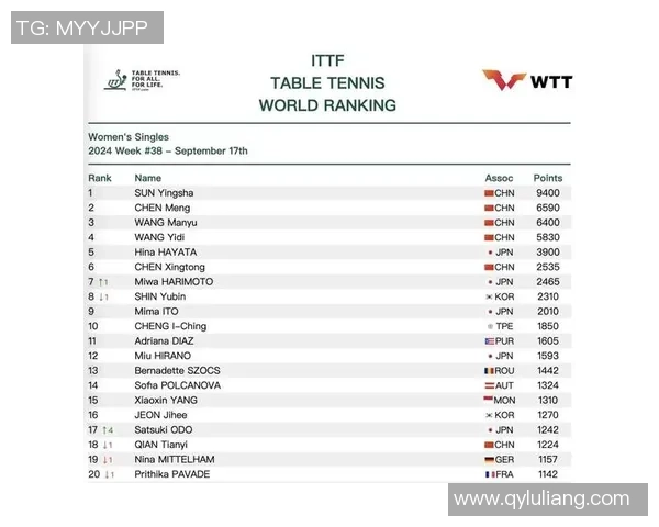 重庆乒乓球队强势崛起最新个人能力TOP10选手一览 重庆乒乓球队强势崛起最新个人能力TOP10选手一览